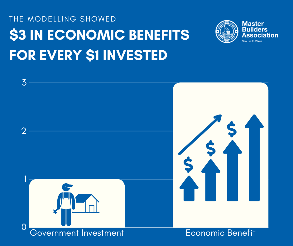 $3 in economic benefits for every $1 invested