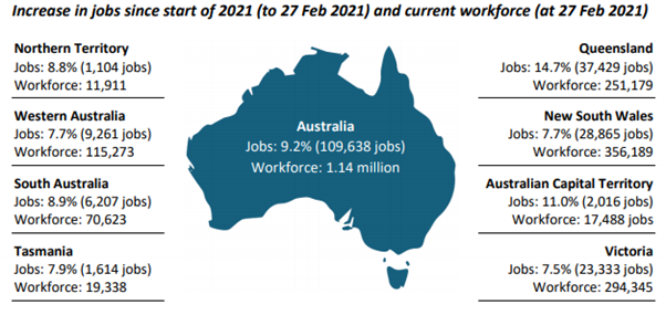 Increase in jobs