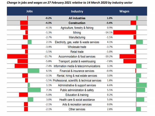 Change in jobs and wages