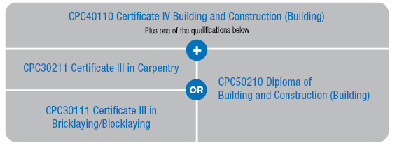 Qualification requirements