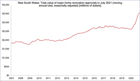 Total value of major home renovation approvals