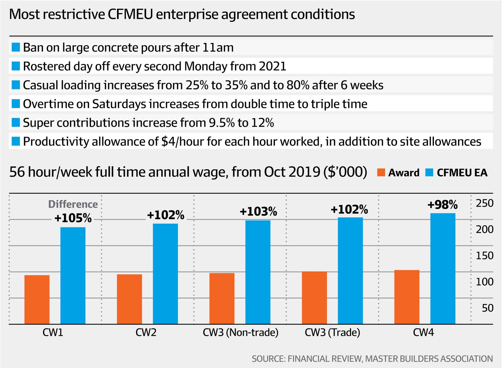 Restrictive CFMEU agreement conditions