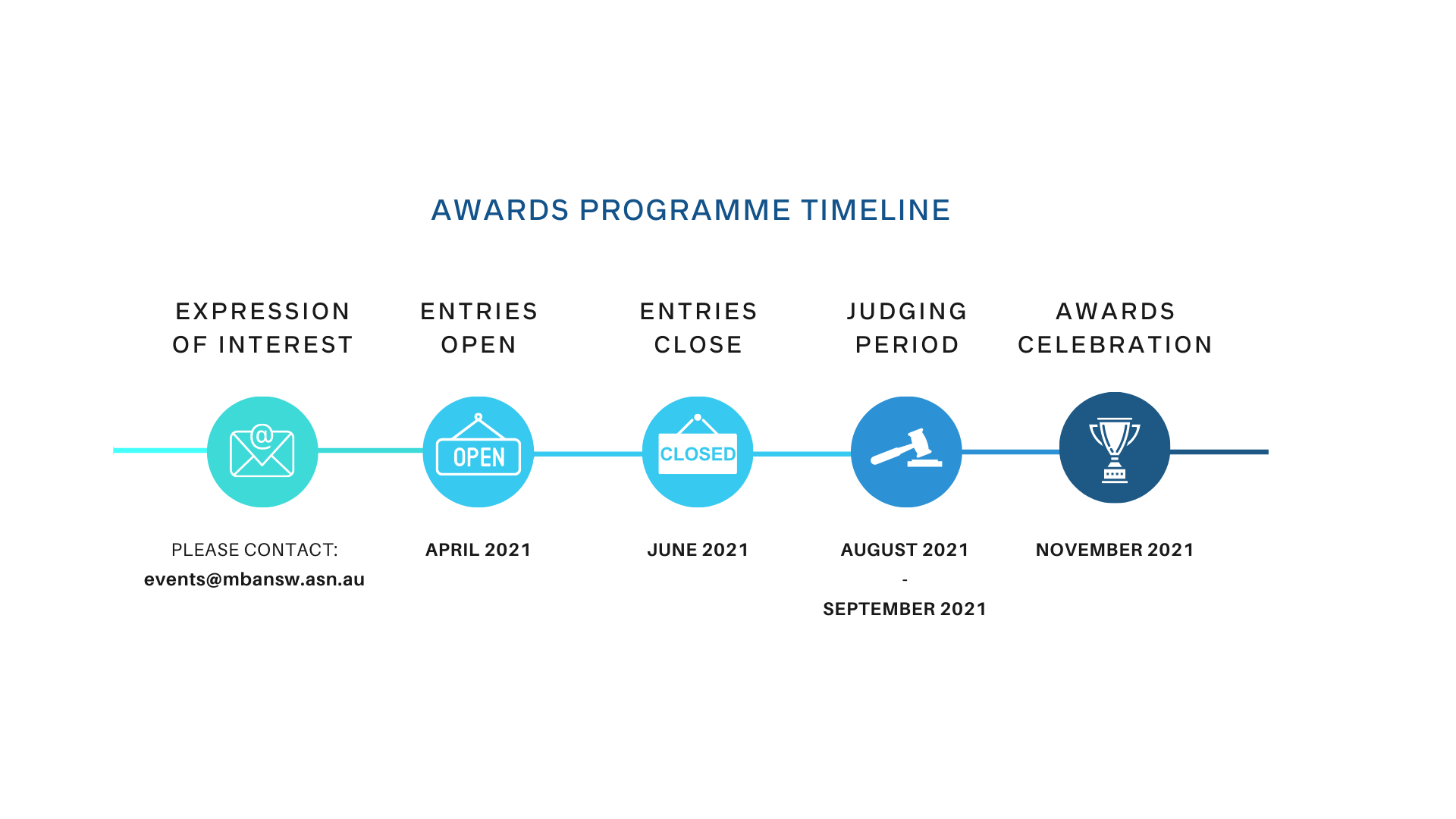 EIC Awards Timeline