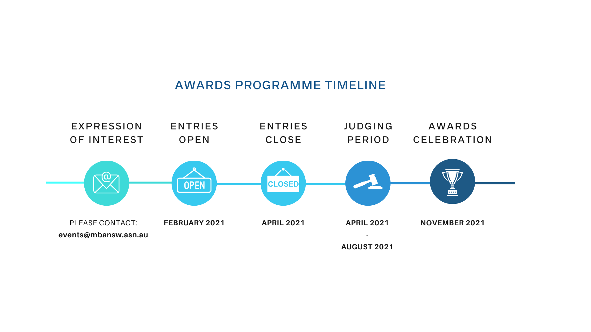 EIH Awards Timeline