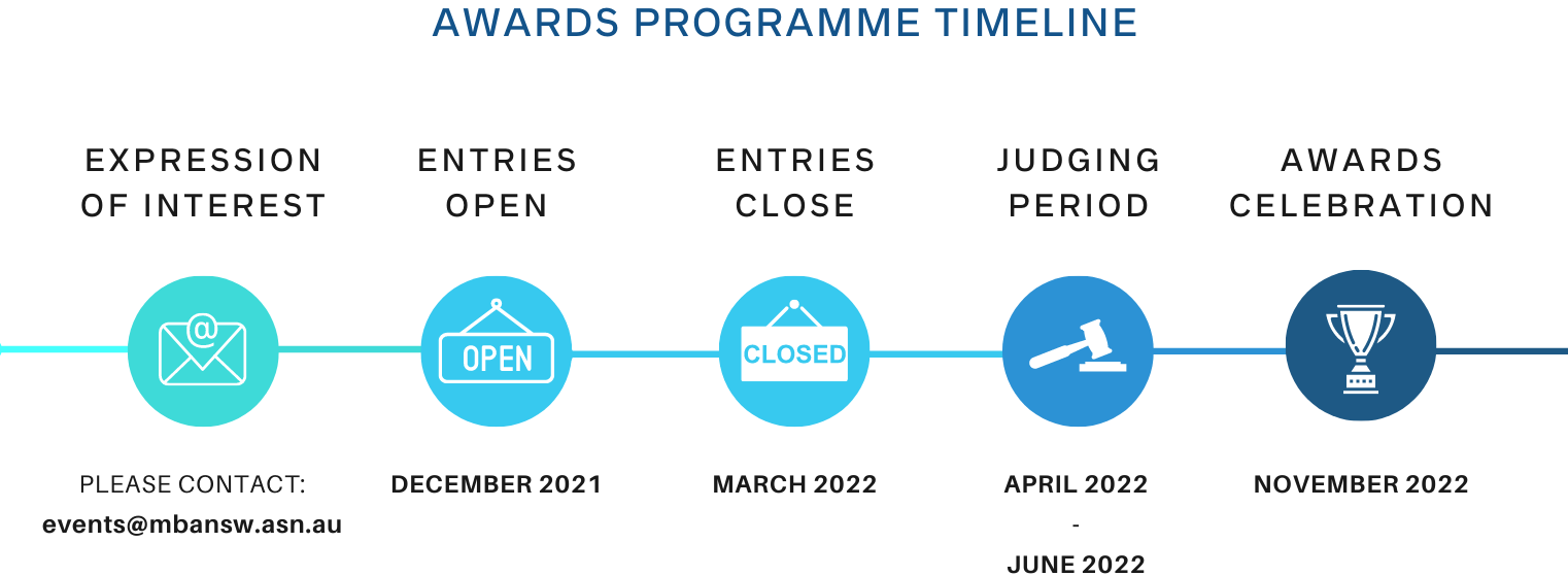EIH Awards Timeline