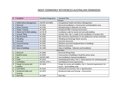 MOST COMMONLY REFERENCED AUSTRALIAN STANDARDS