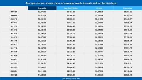 average cost per sqm