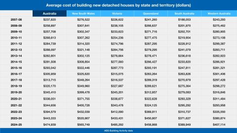 Average cost od building new homes graph