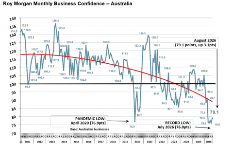 Roy Morgan Monthly Business Confidence - Australia