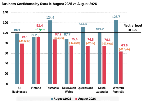 Roy Morgan Monthly Business Confidence - Australia