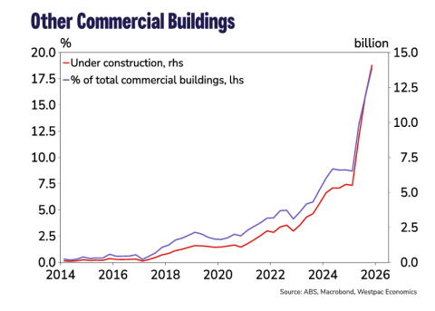 Other commercial buildings 