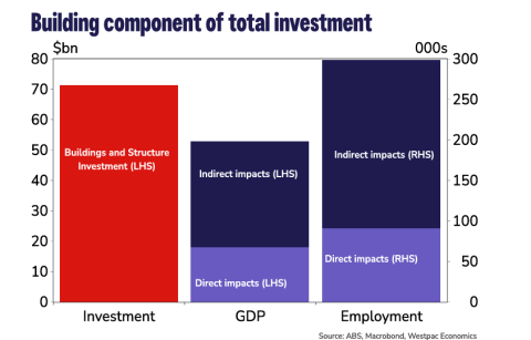 building component of investment